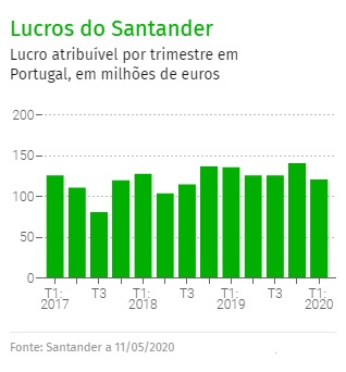 Lucros do Santander a 11.05.2020